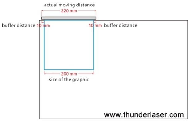 Buffer distance within the working table diagram
